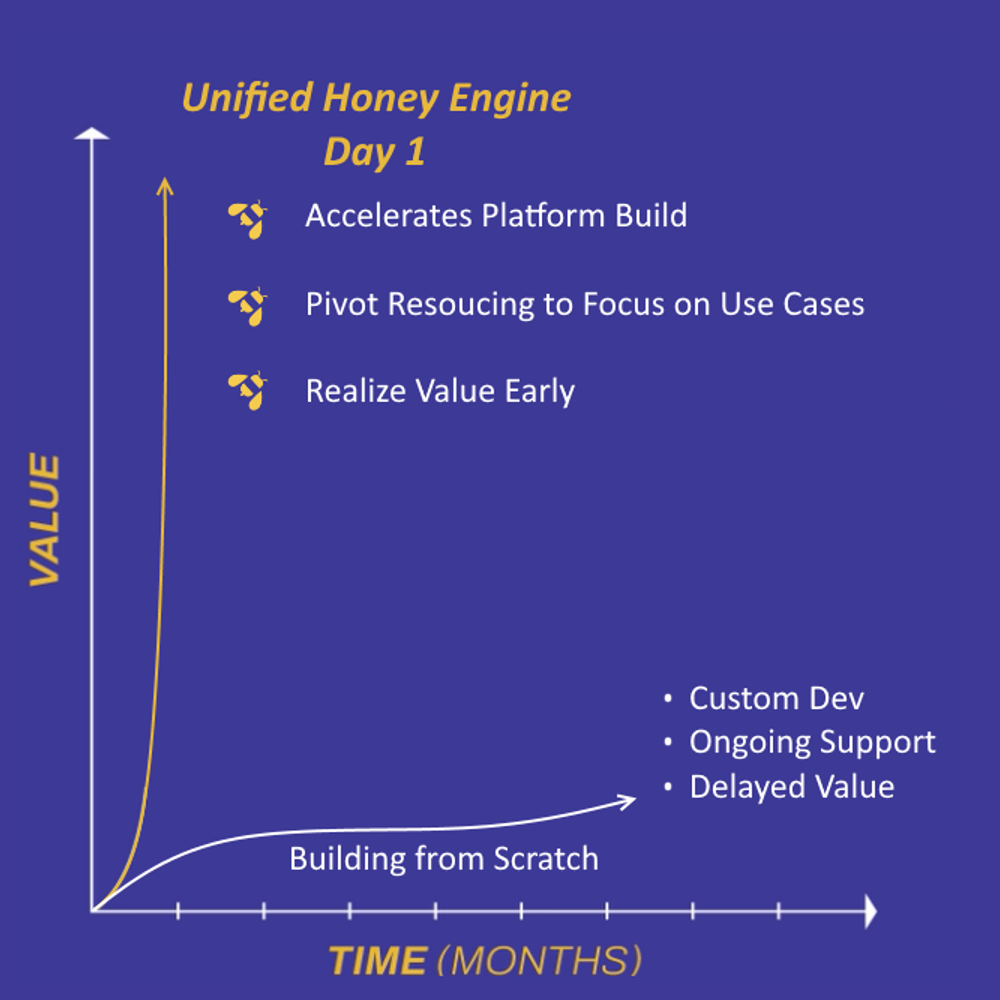 Realize Value on Day 1